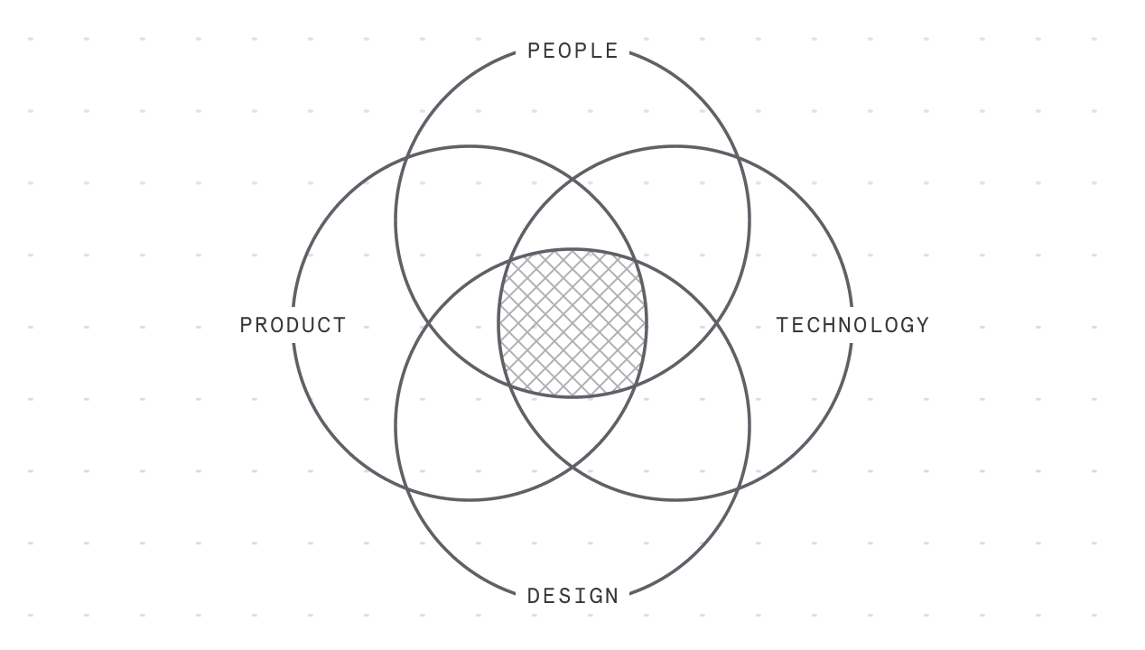 I juggle people, product, technology, and design to solve problems.